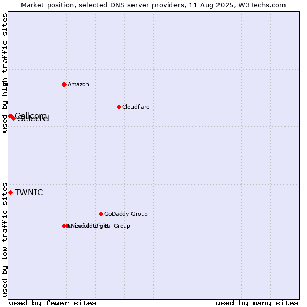 Market position of Selectel vs. TWNIC vs. Cellcom