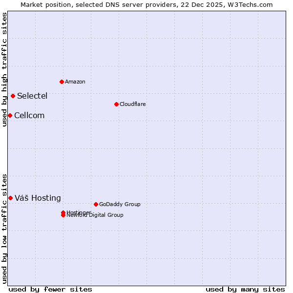 Market position of Selectel vs. Váš Hosting vs. Cellcom
