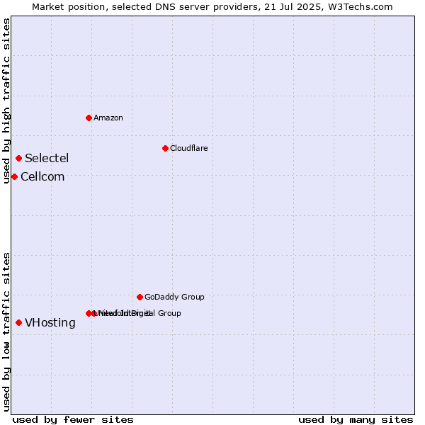 Market position of Selectel vs. VHosting vs. Cellcom