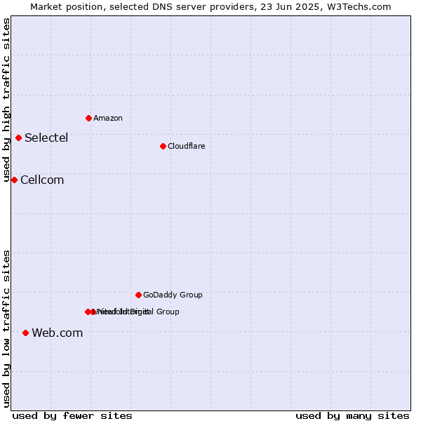 Market position of Web.com vs. Selectel vs. Cellcom