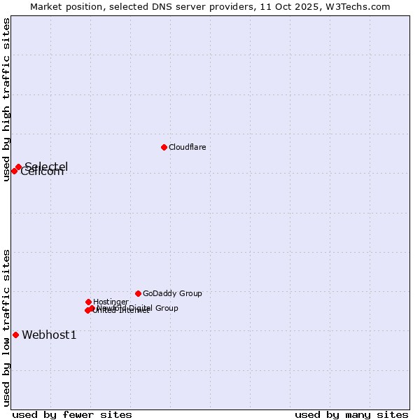 Market position of Selectel vs. Webhost1 vs. Cellcom