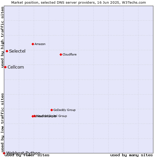Market position of Selectel vs. Cellcom vs. Webhost Python