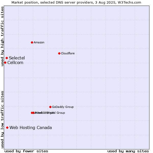Market position of Web Hosting Canada vs. Selectel vs. Cellcom