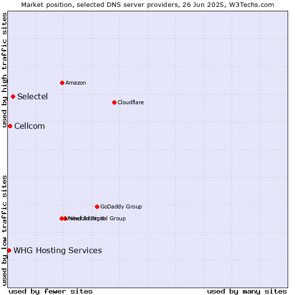 Market position of Selectel vs. Cellcom vs. WHG Hosting Services