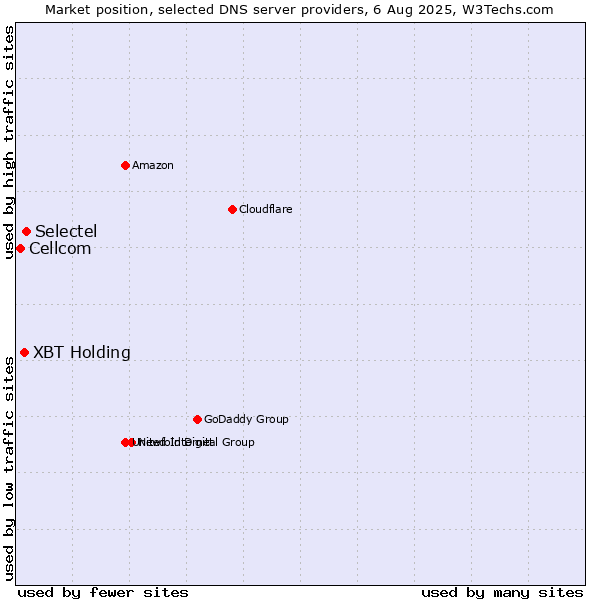 Market position of XBT Holding vs. Selectel vs. Cellcom