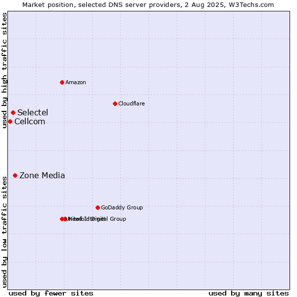 Market position of Zone Media vs. Selectel vs. Cellcom