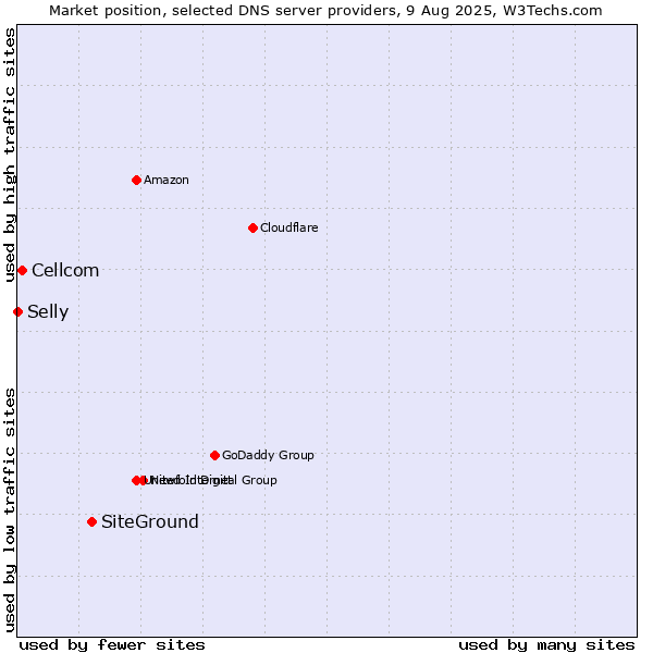 Market position of SiteGround vs. Cellcom vs. Selly