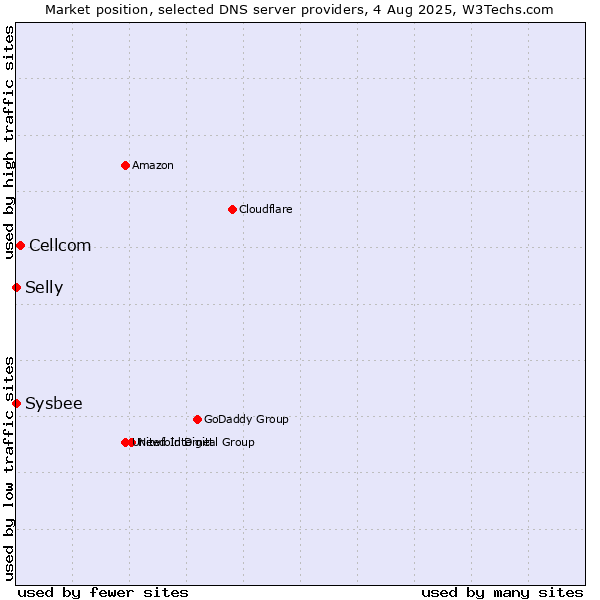 Market position of Cellcom vs. Selly vs. Sysbee