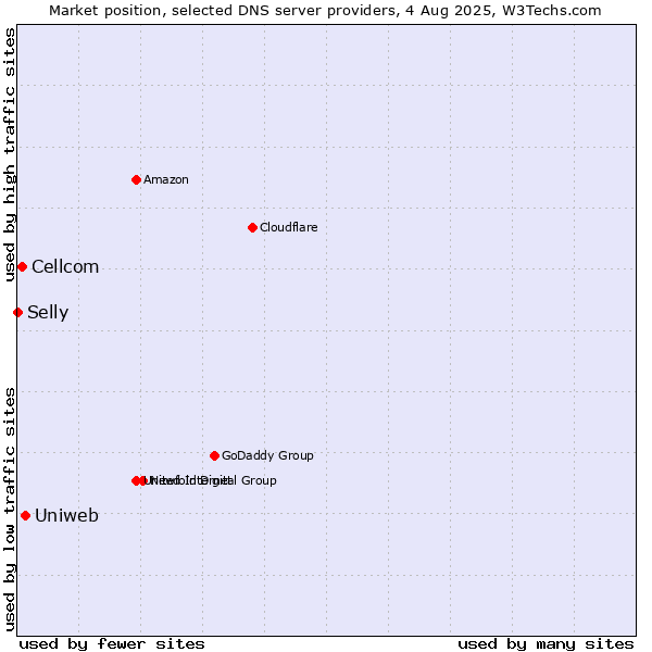 Market position of Uniweb vs. Cellcom vs. Selly