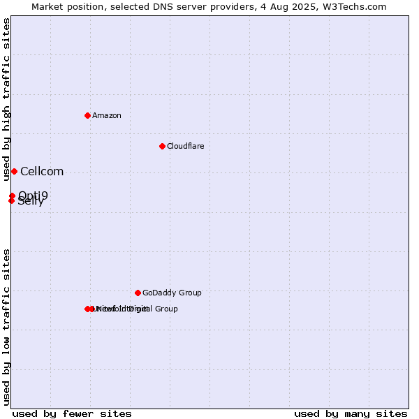 Market position of Cellcom vs. Opti9 vs. Selly