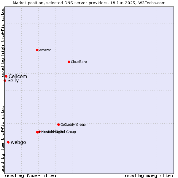 Market position of webgo vs. Cellcom vs. Selly
