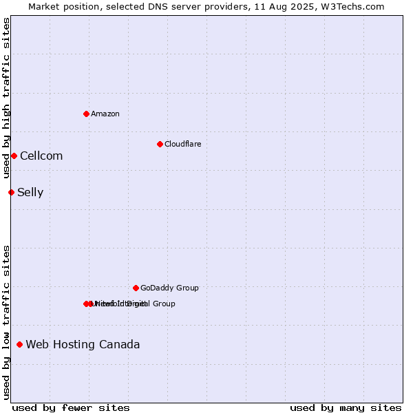 Market position of Web Hosting Canada vs. Cellcom vs. Selly