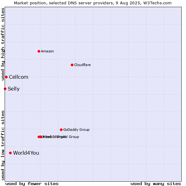 Market position of World4You vs. Cellcom vs. Selly