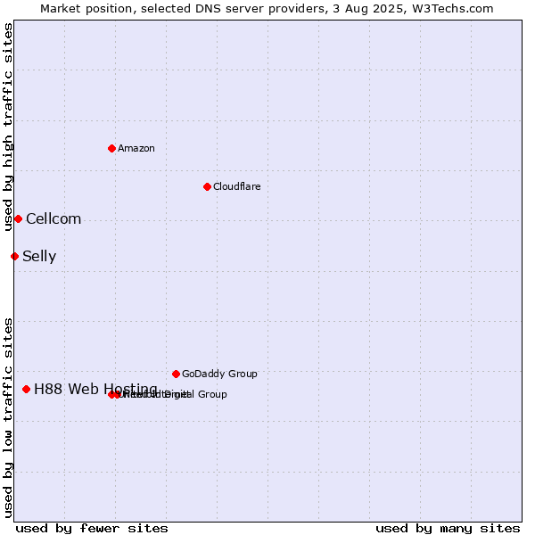 Market position of H88 Web Hosting vs. Cellcom vs. Selly