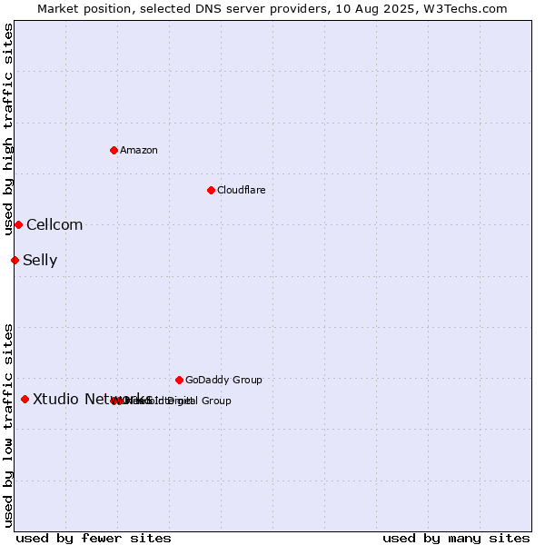 Market position of Xtudio Networks vs. Cellcom vs. Selly