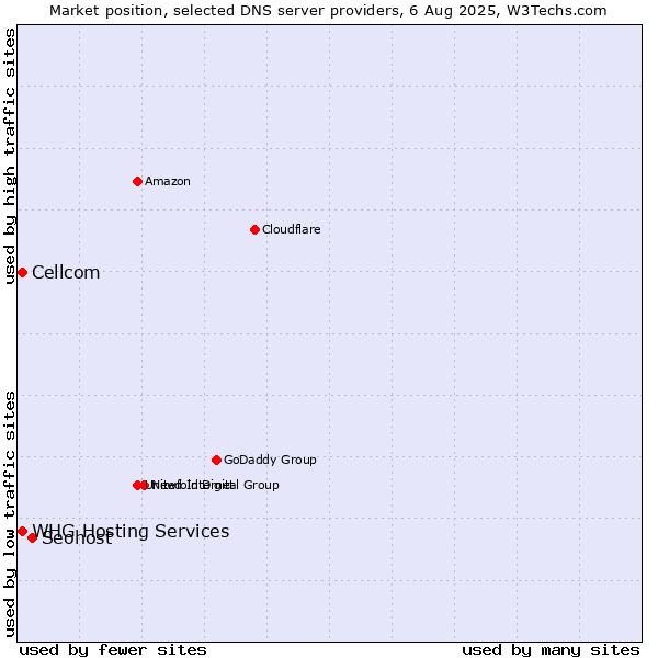 Market position of Seohost vs. Cellcom vs. WHG Hosting Services