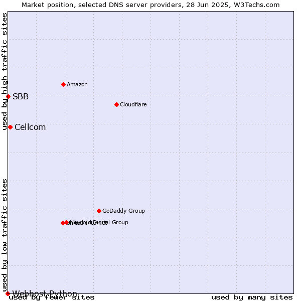 Market position of Cellcom vs. SBB vs. Webhost Python
