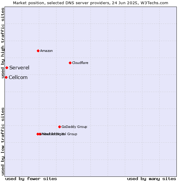 Market position of Serverel vs. Cellcom