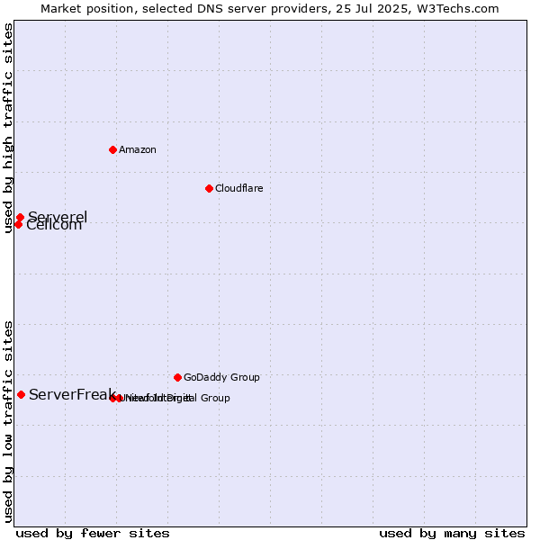 Market position of ServerFreak vs. Serverel vs. Cellcom