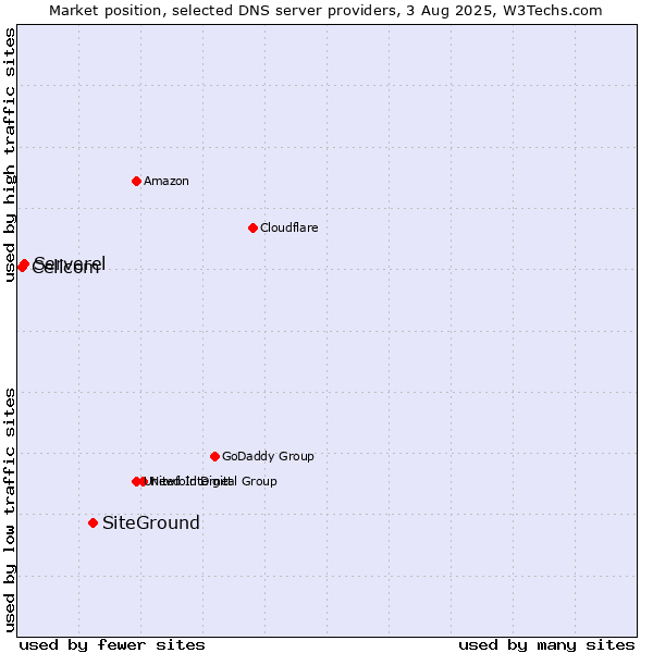 Market position of SiteGround vs. Serverel vs. Cellcom