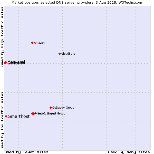 Market position of Smarthost vs. Serverel vs. Cellcom