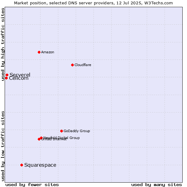 Market position of Squarespace vs. Serverel vs. Cellcom