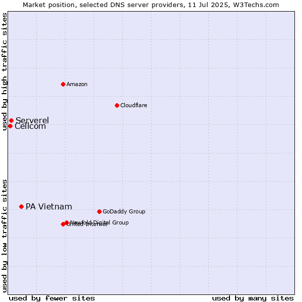 Market position of PA Vietnam vs. Serverel vs. Cellcom