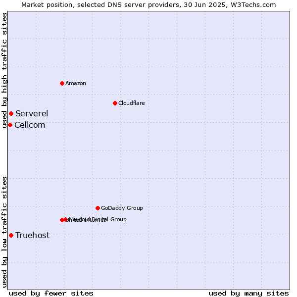 Market position of Serverel vs. Truehost vs. Cellcom