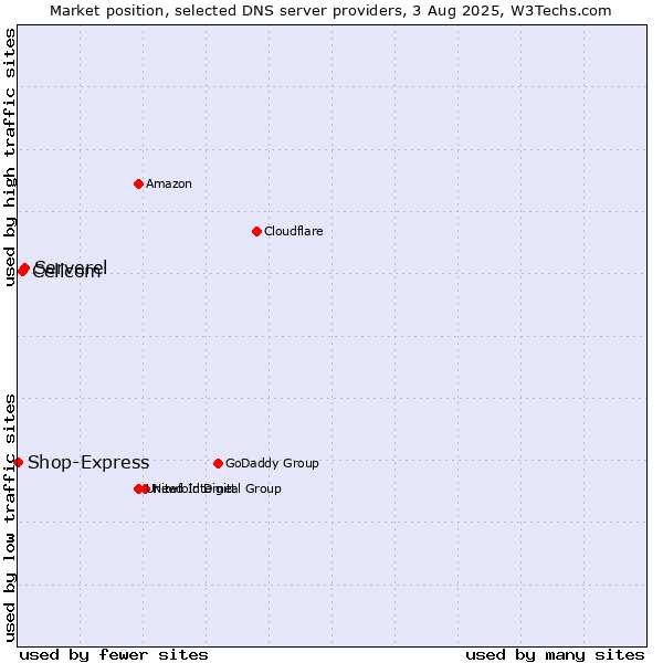 Market position of Serverel vs. Cellcom vs. Shop-Express