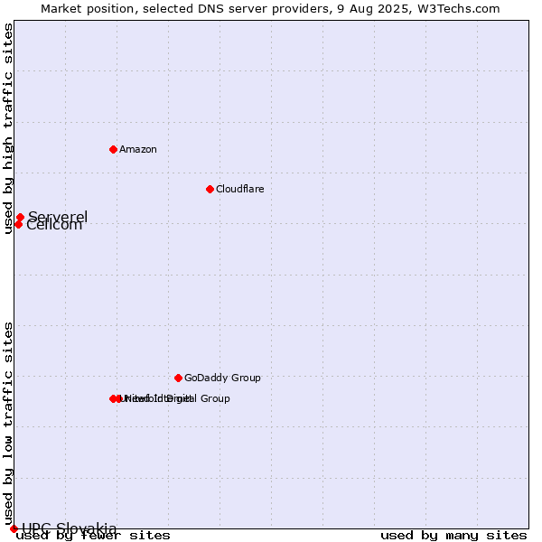 Market position of Serverel vs. Cellcom vs. UPC Slovakia