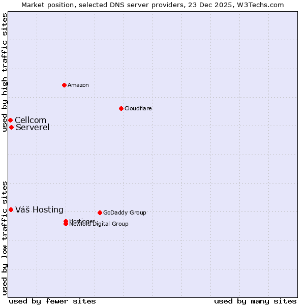 Market position of Serverel vs. Váš Hosting vs. Cellcom