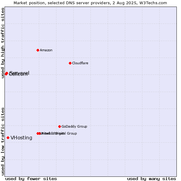 Market position of VHosting vs. Serverel vs. Cellcom