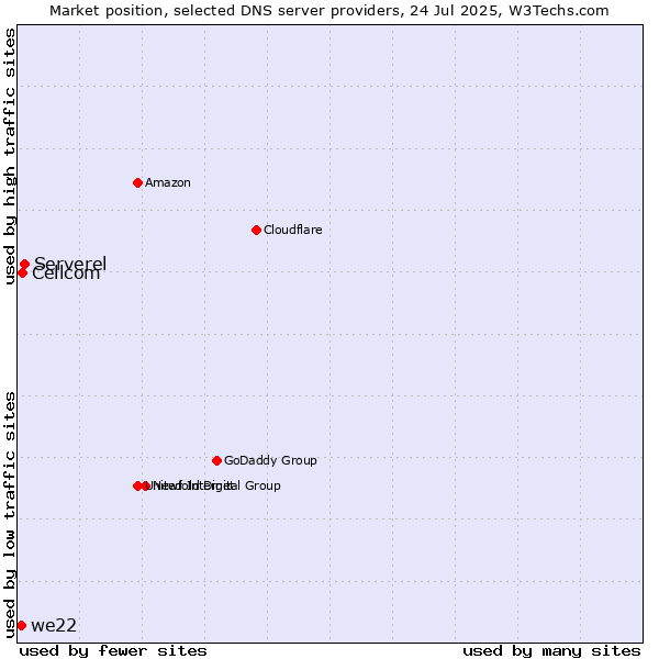Market position of Serverel vs. Cellcom vs. we22
