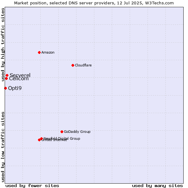 Market position of Serverel vs. Cellcom vs. Opti9