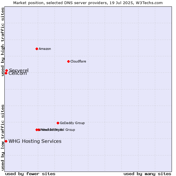 Market position of Serverel vs. Cellcom vs. WHG Hosting Services