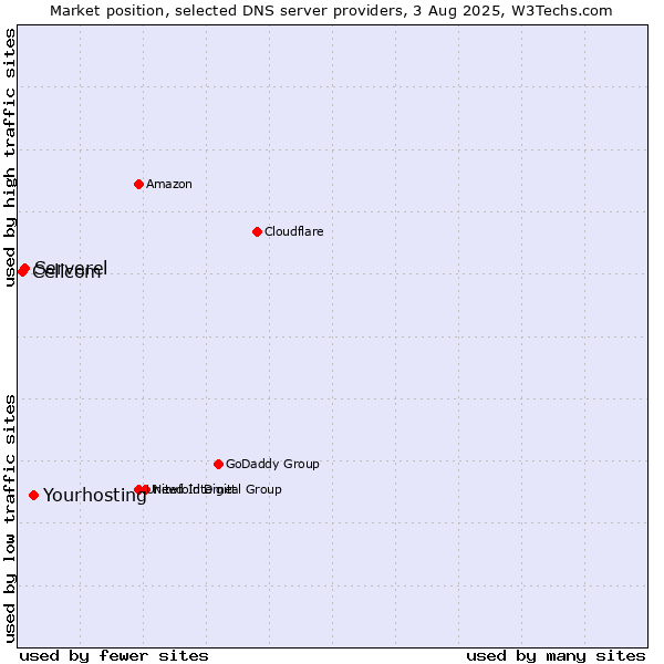 Market position of Yourhosting vs. Serverel vs. Cellcom