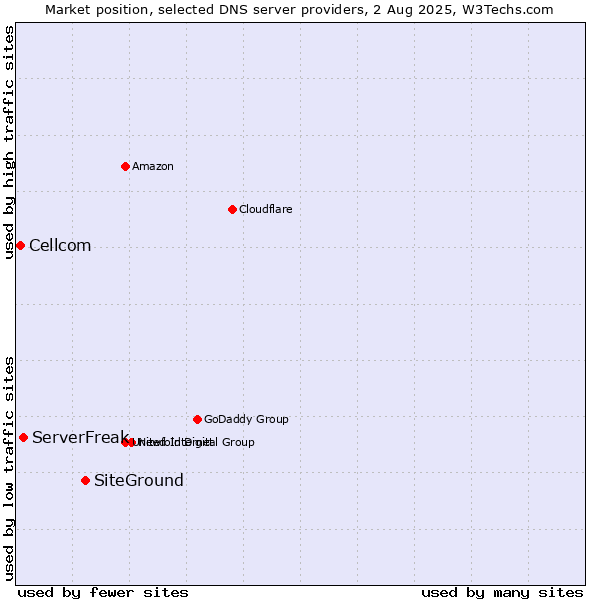 Market position of SiteGround vs. ServerFreak vs. Cellcom