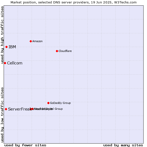 Market position of IBM vs. ServerFreak vs. Cellcom
