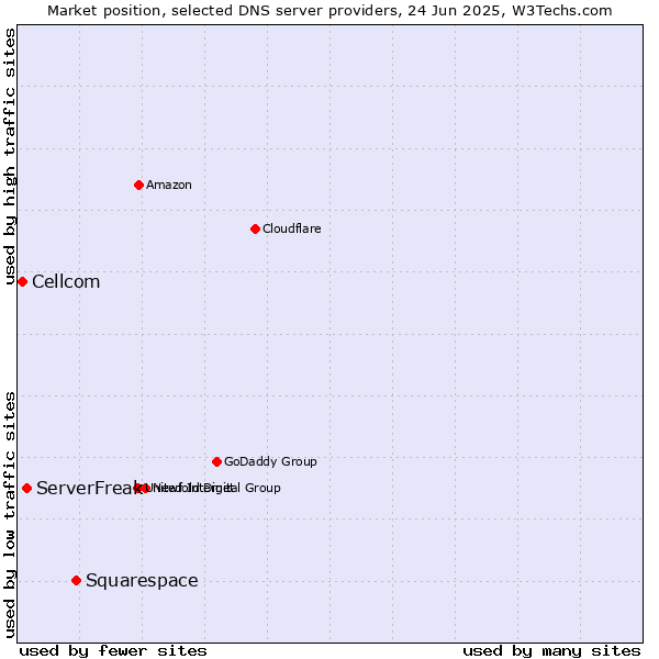 Market position of Squarespace vs. ServerFreak vs. Cellcom