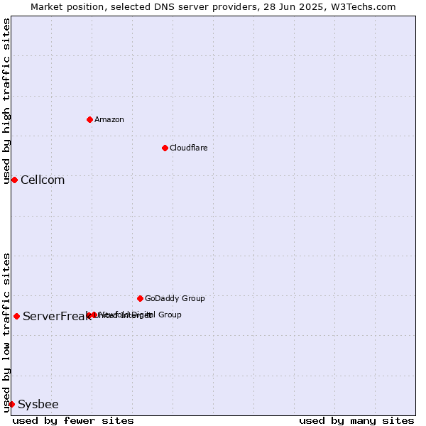 Market position of ServerFreak vs. Cellcom vs. Sysbee