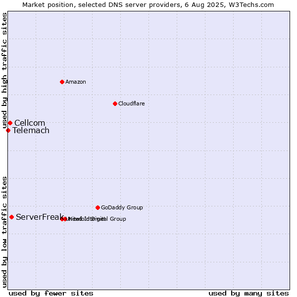 Market position of ServerFreak vs. Cellcom vs. Telemach