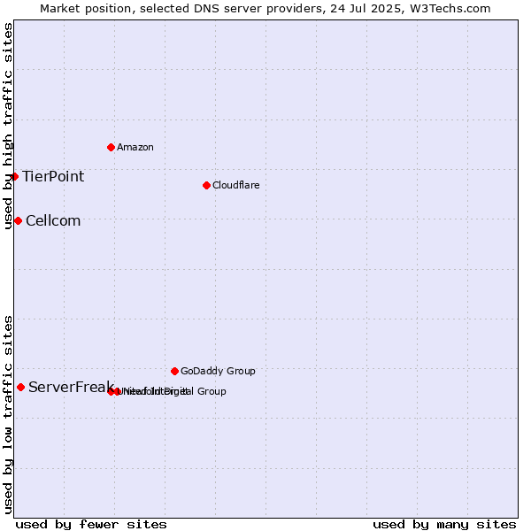 Market position of ServerFreak vs. Cellcom vs. TierPoint