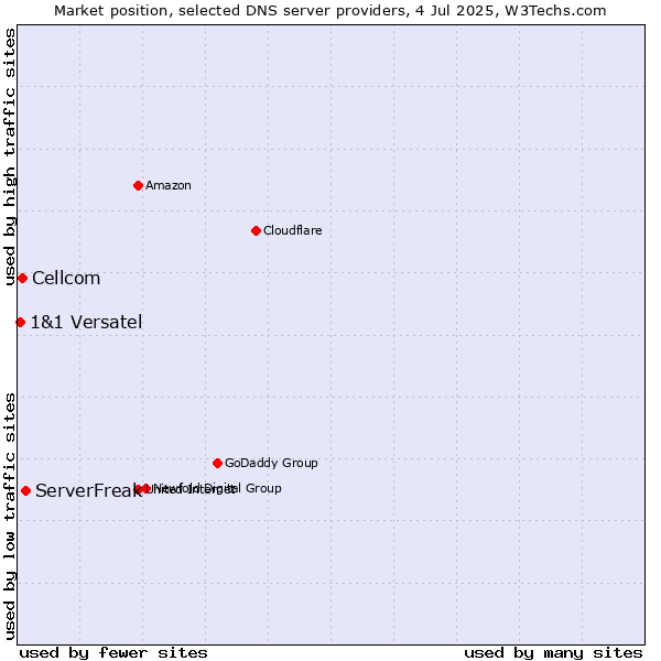 Market position of ServerFreak vs. Cellcom vs. 1&1 Versatel