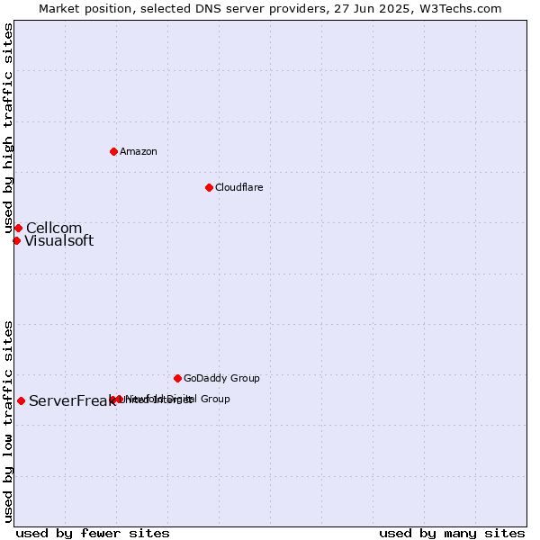 Market position of ServerFreak vs. Cellcom vs. Visualsoft