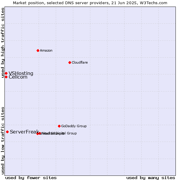 Market position of ServerFreak vs. Cellcom vs. VSHosting