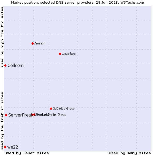 Market position of ServerFreak vs. Cellcom vs. we22