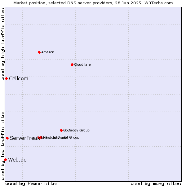 Market position of ServerFreak vs. Cellcom vs. Web.de