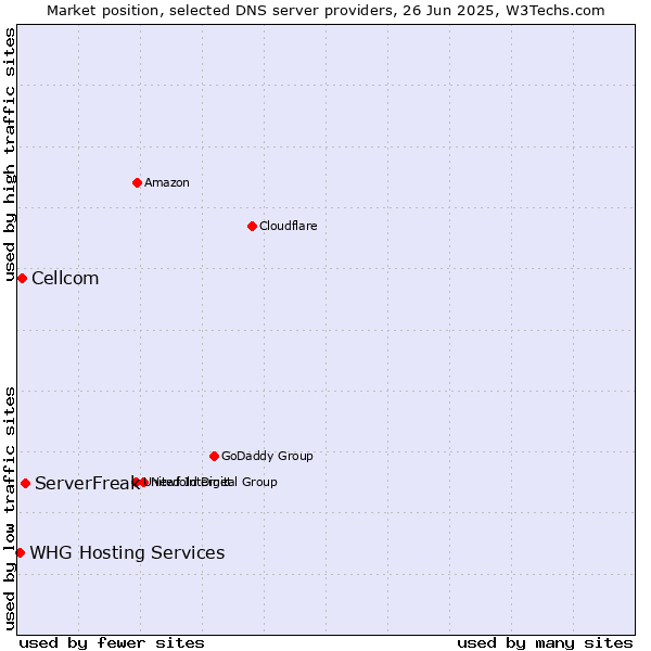 Market position of ServerFreak vs. Cellcom vs. WHG Hosting Services