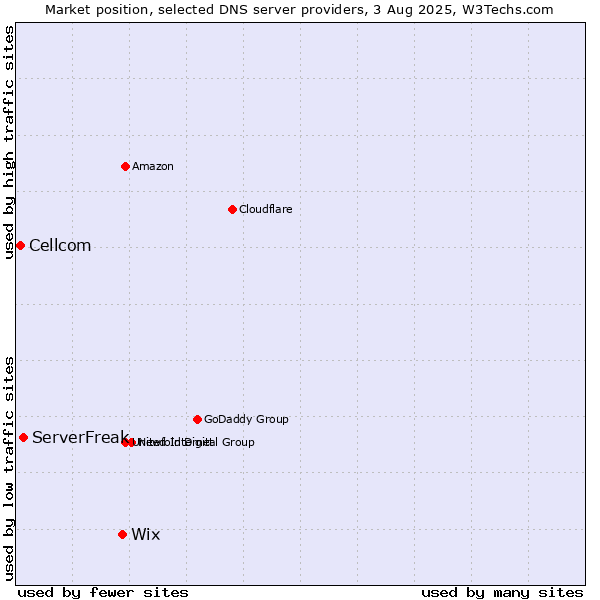 Market position of Wix vs. ServerFreak vs. Cellcom