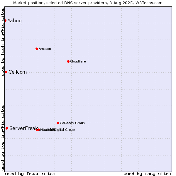 Market position of ServerFreak vs. Cellcom vs. Yahoo